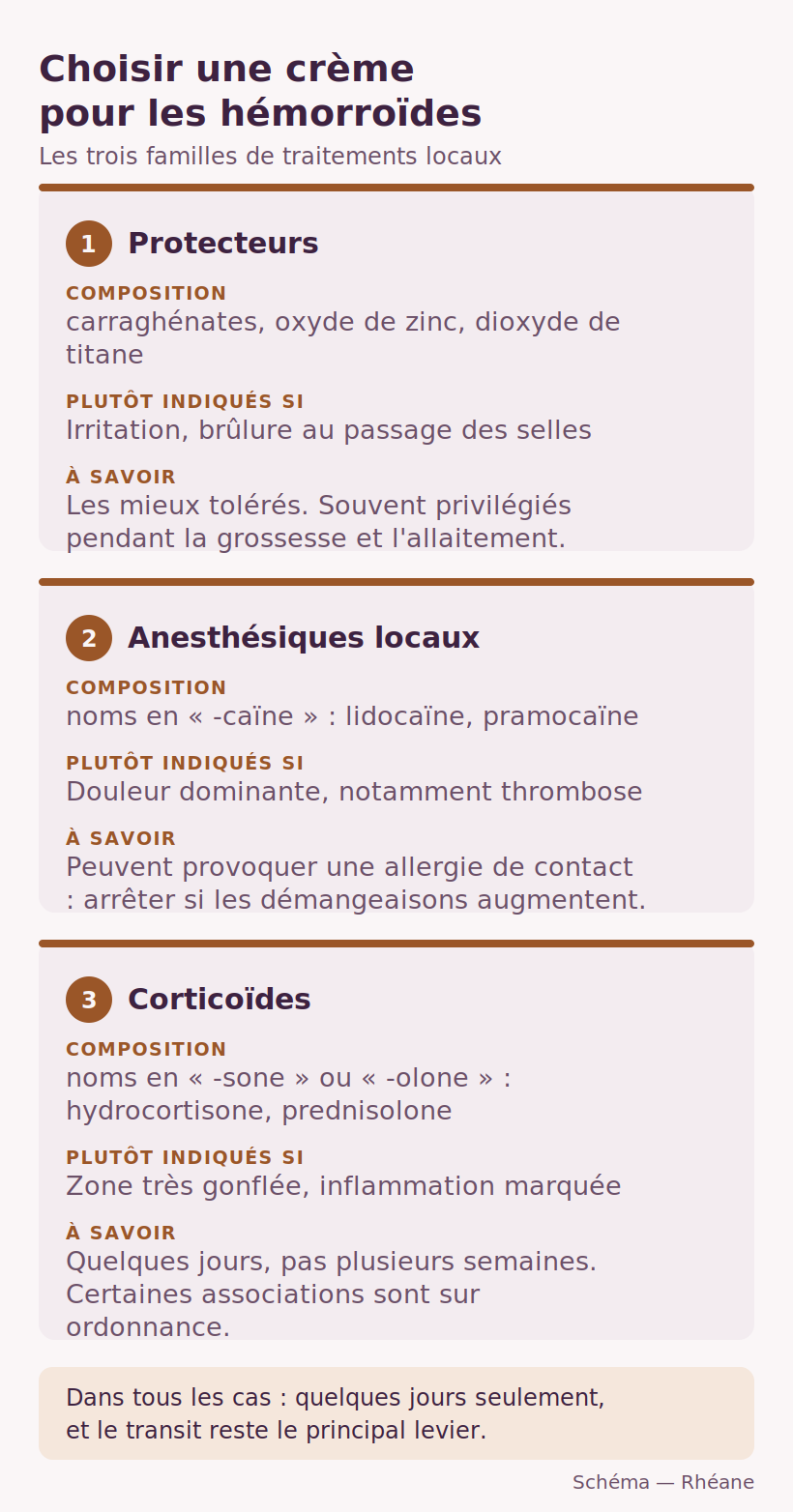 Crème pour hémorroïdes : les trois familles de traitements locaux, protecteurs, anesthésiques et corticoïdes, et leurs indications